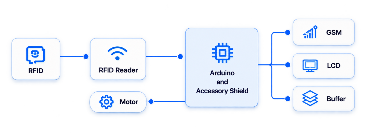 Block diagram of framework